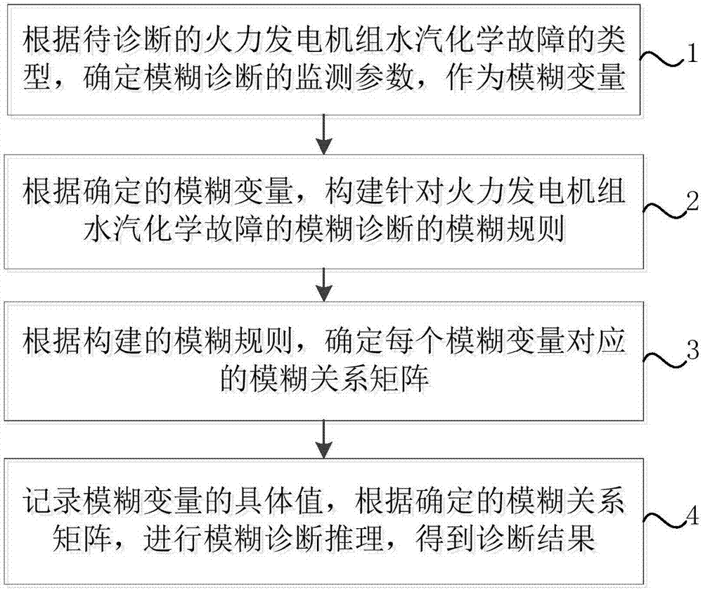 Fuzzy diagnosis method for water vapor chemical fault of thermal power generating unit