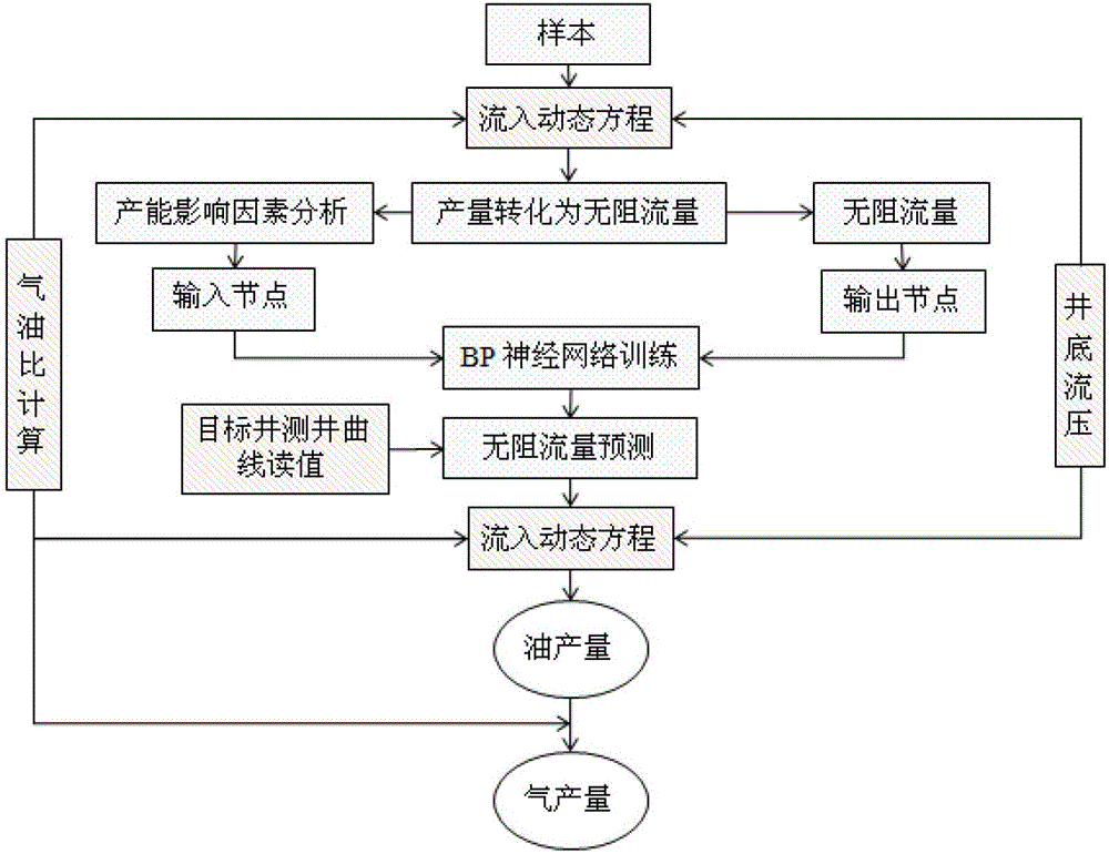 Productivity quantitative prediction method based on gas logging information