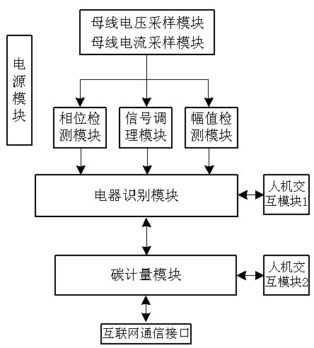 Electrical appliance identification method and household user carbon emission measurement system using the method