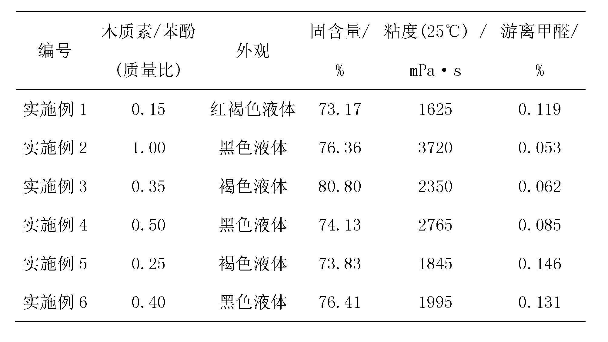 Phenolic lignin-based modified foaming phenolic resin, foamed plastic and preparation method of phenolic lignin-based modified foaming phenolic resin