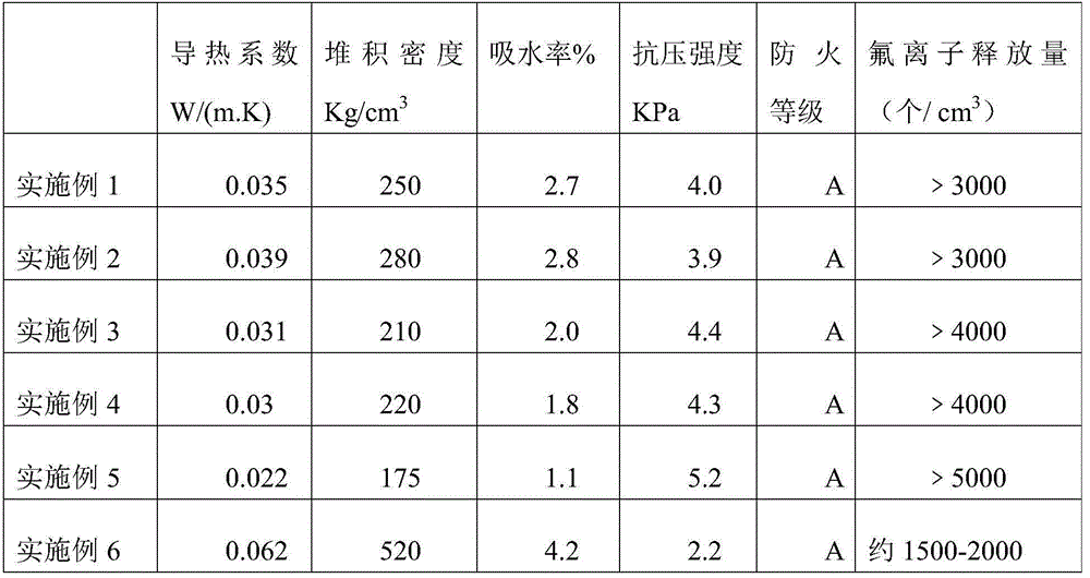 Environment-friendly building board and preparation method thereof