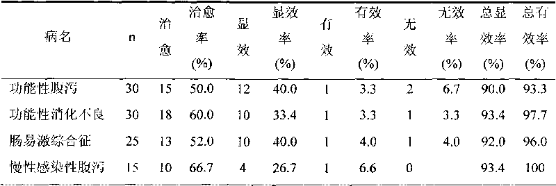 Traditional Chinese medicine composition for treating gastrointestinal diseases and preparation method thereof