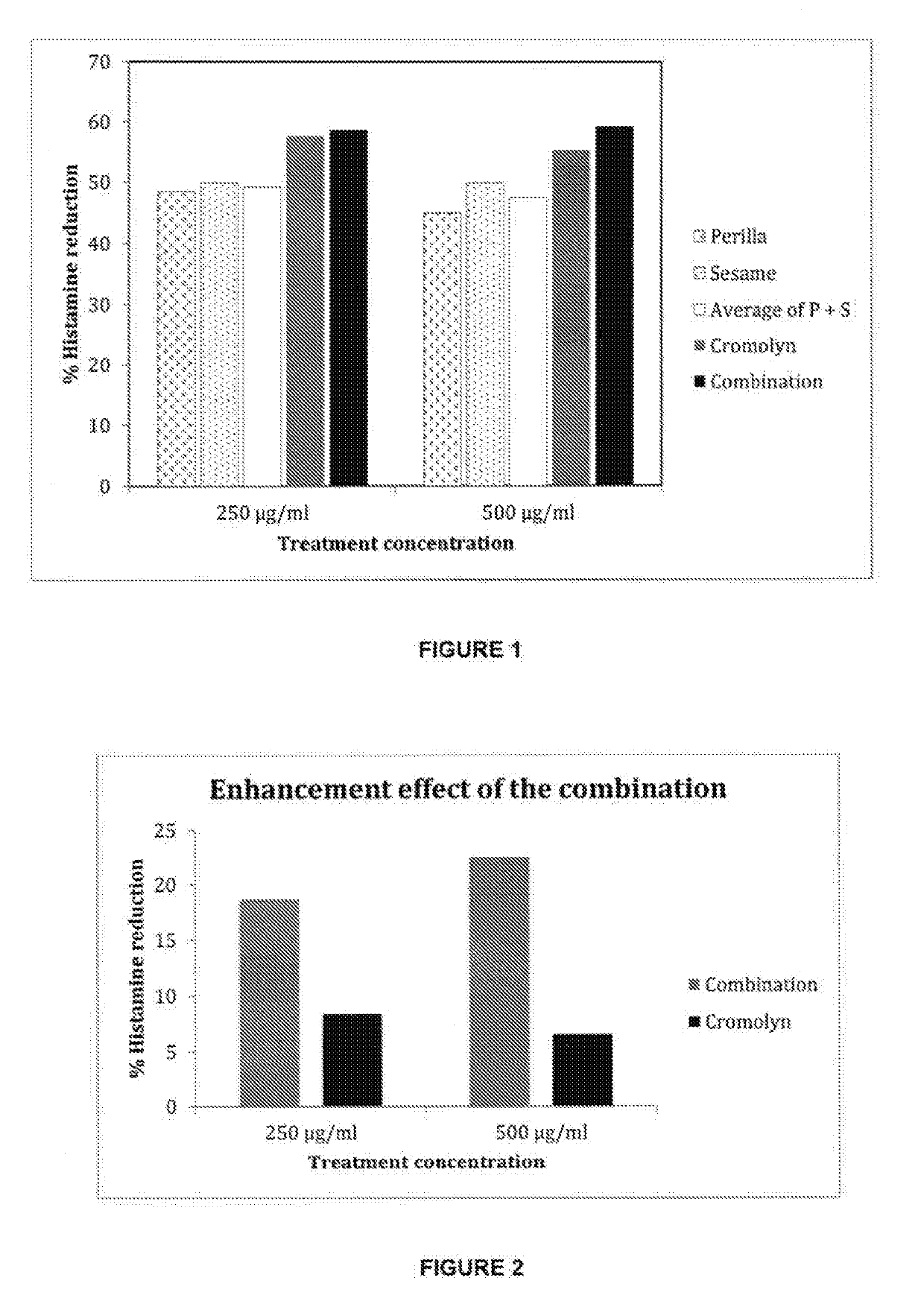 Perilla extract composition