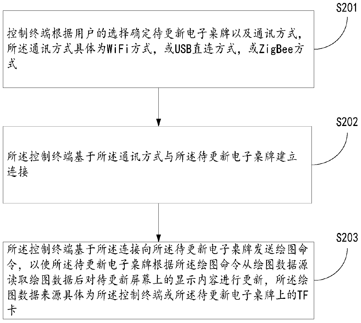 Control method of electronic table card based on Internet of Things, electronic table card and control terminal