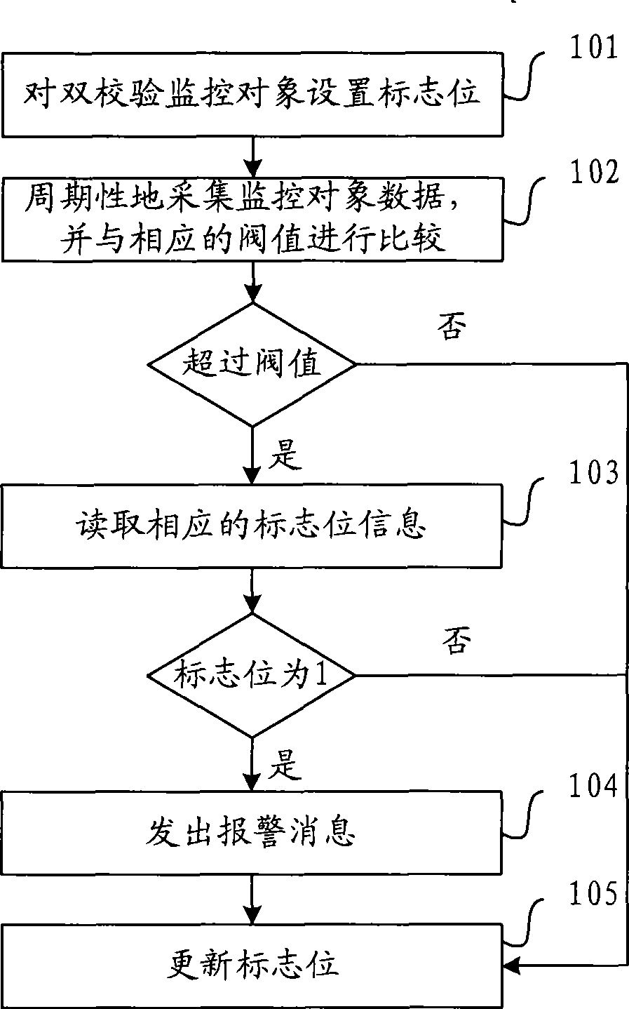 Database monitoring method and device