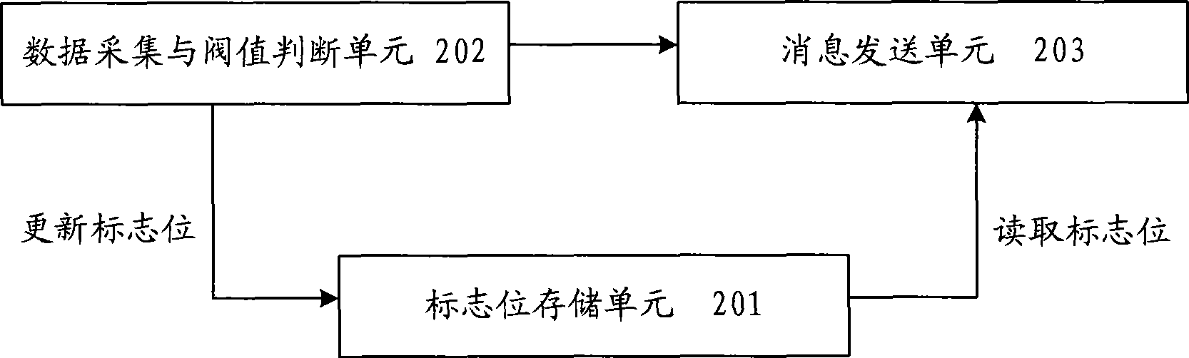 Database monitoring method and device