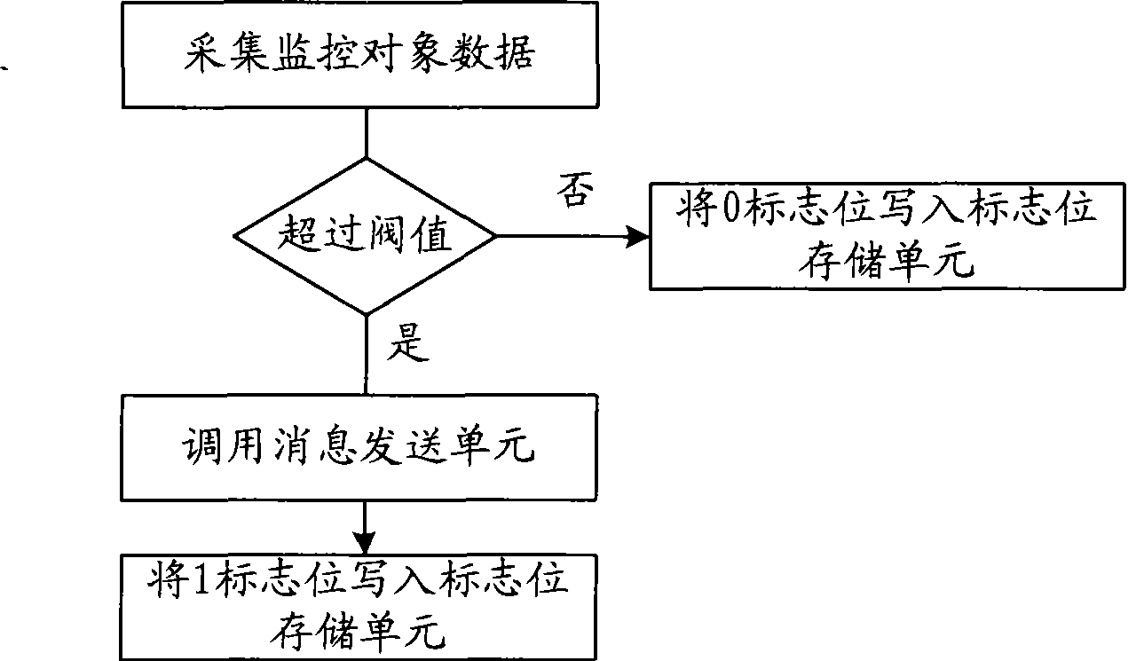 Database monitoring method and device