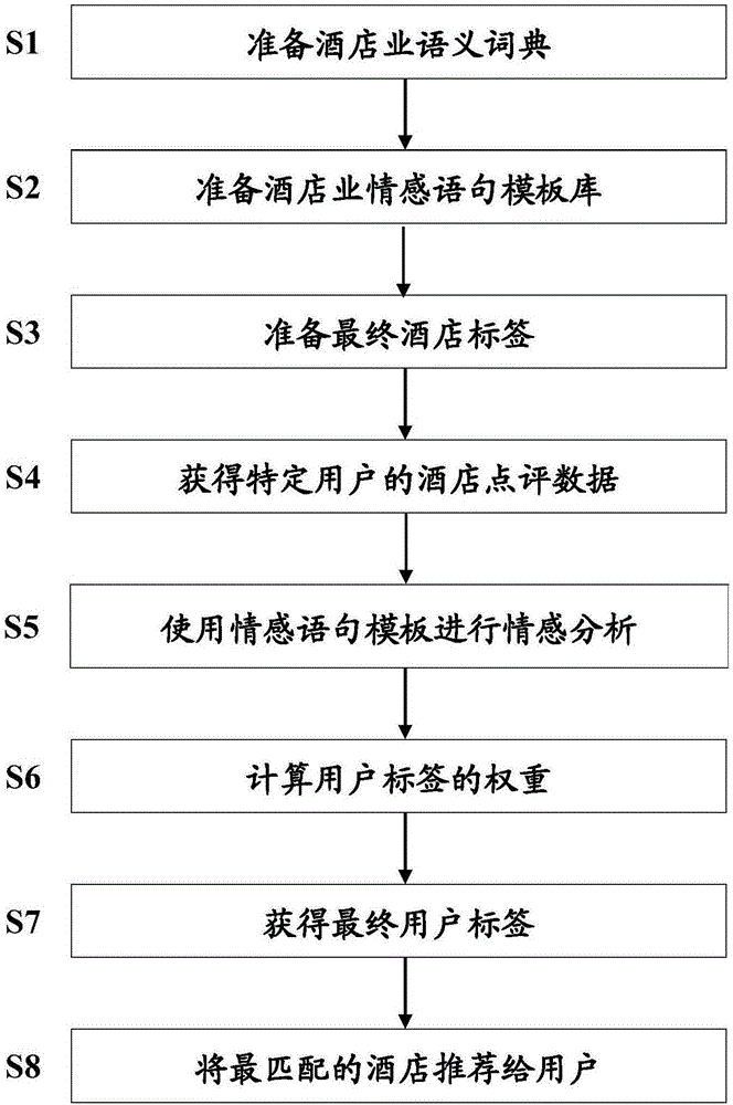 User label and hotel label matching method and device based on hotel comments