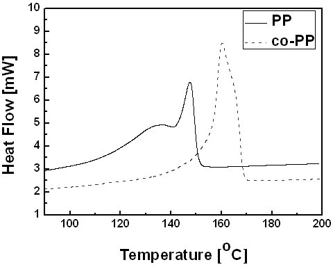 Method for preparing high-strength polymer composite material