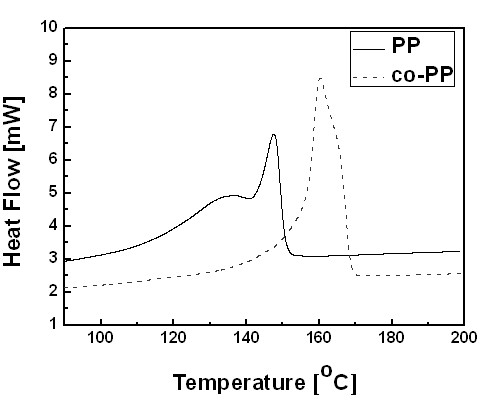 Method for preparing high-strength polymer composite material