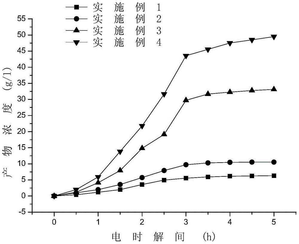 Preparation method of liquid potassium ferrate by utilizing ultrasonic electrolysis