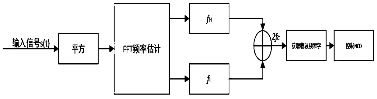 GMSK (Gaussian Filtered Minimum Shift Keying) coherent demodulation method capable of rapidly overcoming Doppler shift