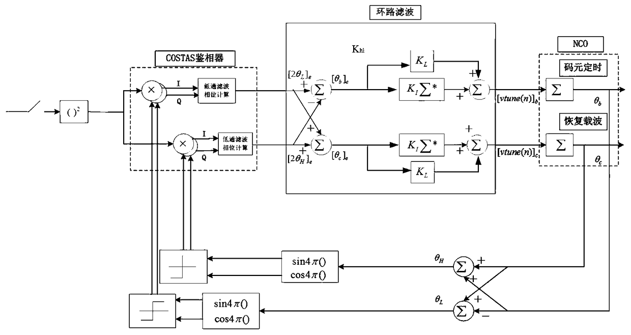 GMSK (Gaussian Filtered Minimum Shift Keying) coherent demodulation method capable of rapidly overcoming Doppler shift