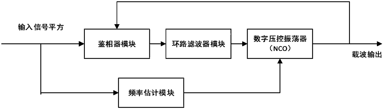 GMSK (Gaussian Filtered Minimum Shift Keying) coherent demodulation method capable of rapidly overcoming Doppler shift