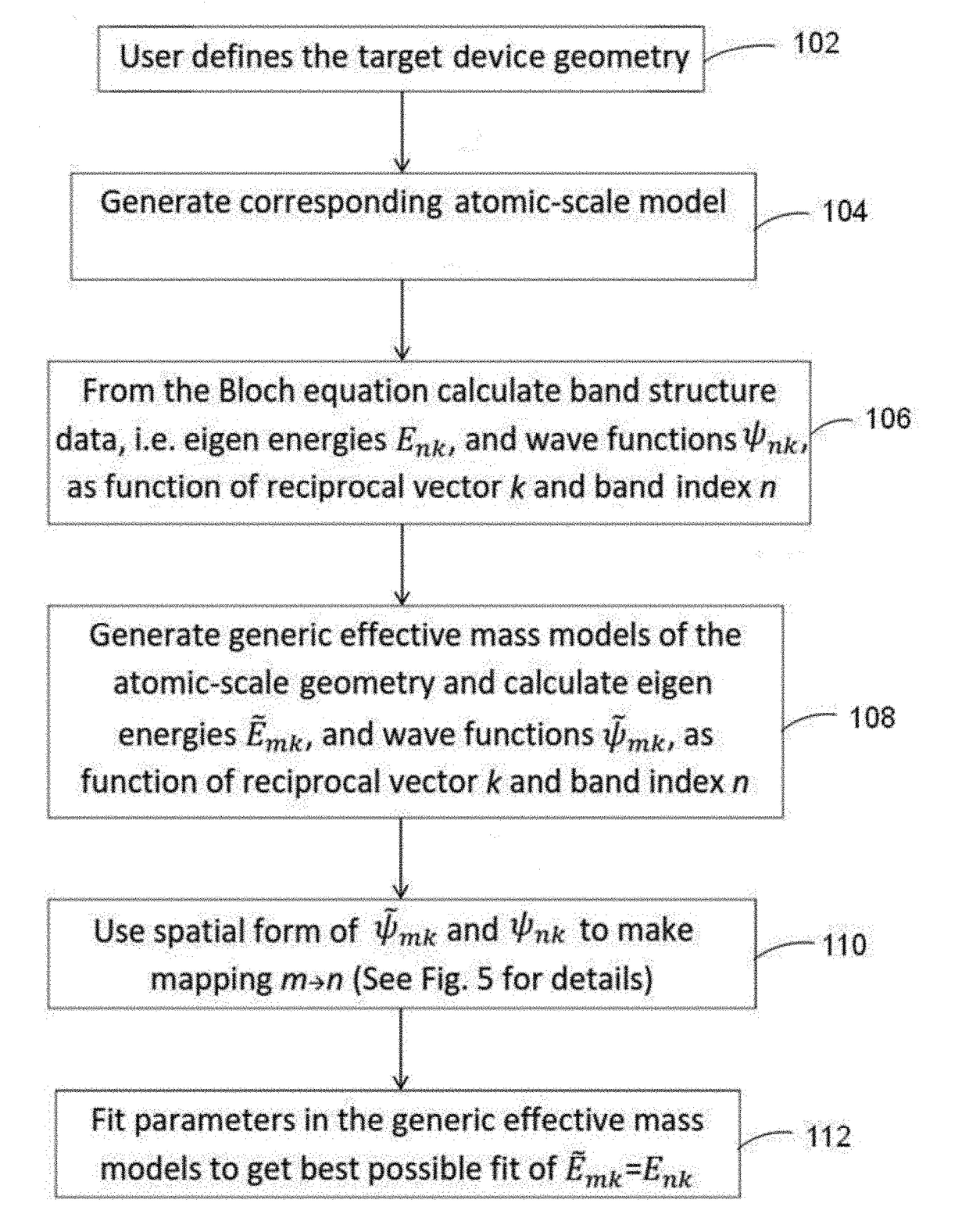 Systems and Methods for Providing Approximate Electronic-Structure Models from Calculated Band Structure Data