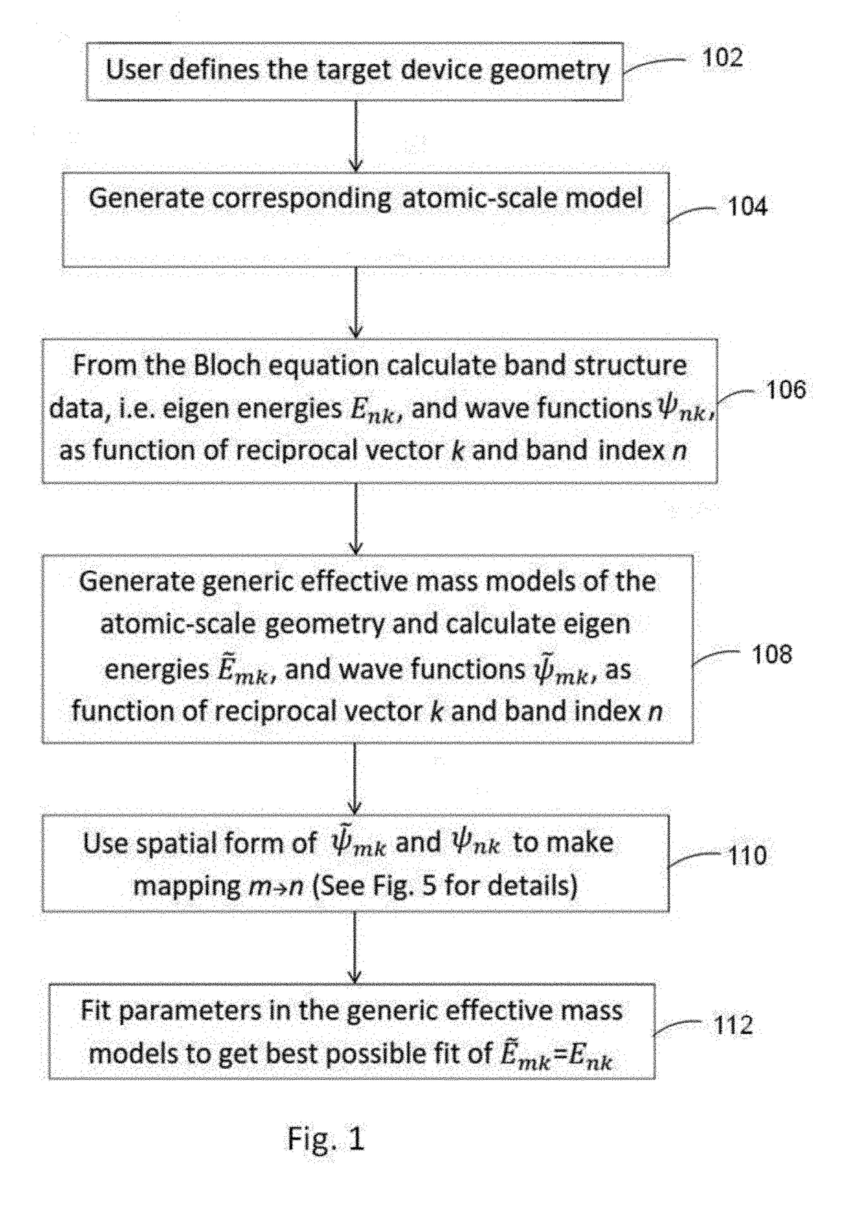 Systems and Methods for Providing Approximate Electronic-Structure Models from Calculated Band Structure Data