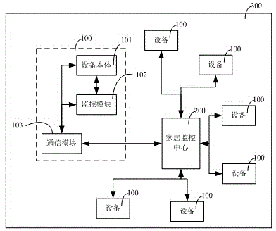 Home equipment operation monitoring system based on Internet of Things (IOT)