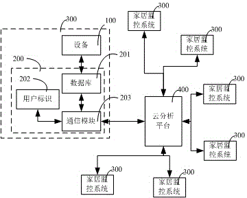 Home equipment operation monitoring system based on Internet of Things (IOT)