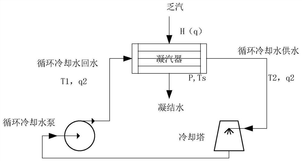 Method for calculating economic back pressure of condenser of wet cooling unit based on logarithmic average temperature difference and traversal method