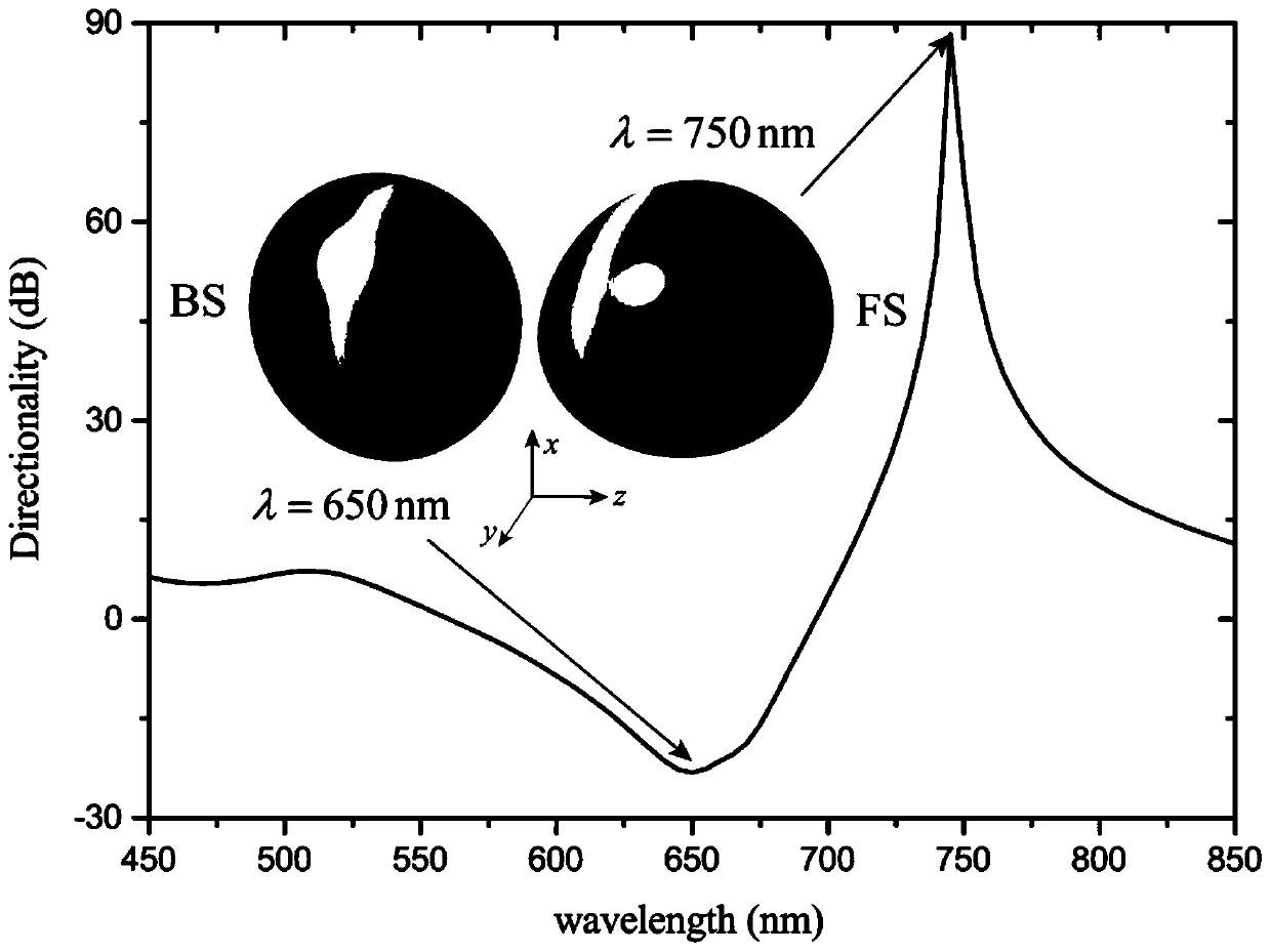 Bayesian optimization design method of metal-dielectric multilayer columnar optical nano antenna