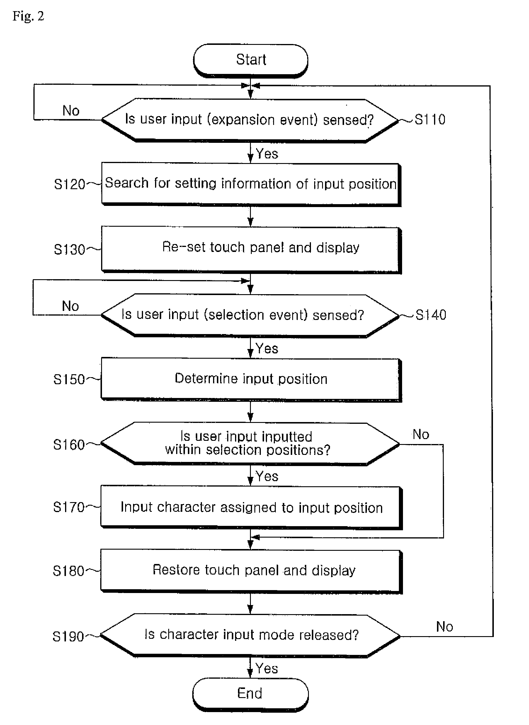 Touch screen device and character input method therein