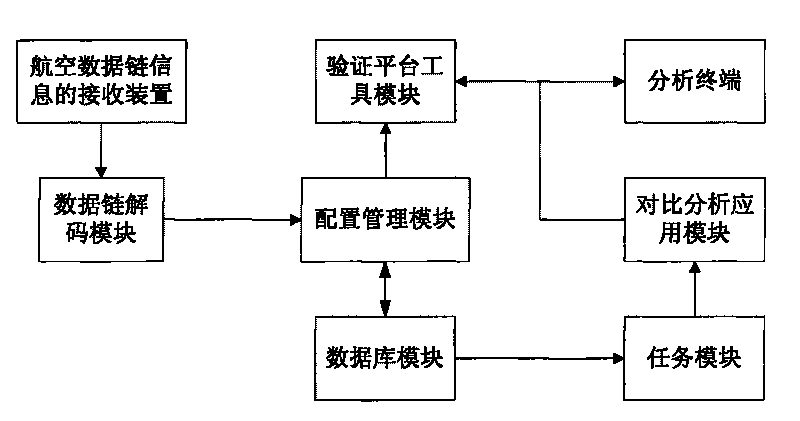 Aeronautical data chain information-based civil aircraft aviation electronic verification system and method thereof