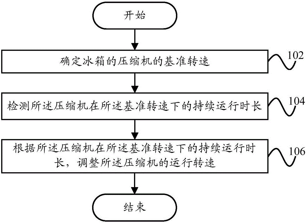 Control method and device for refrigerator and refrigerator