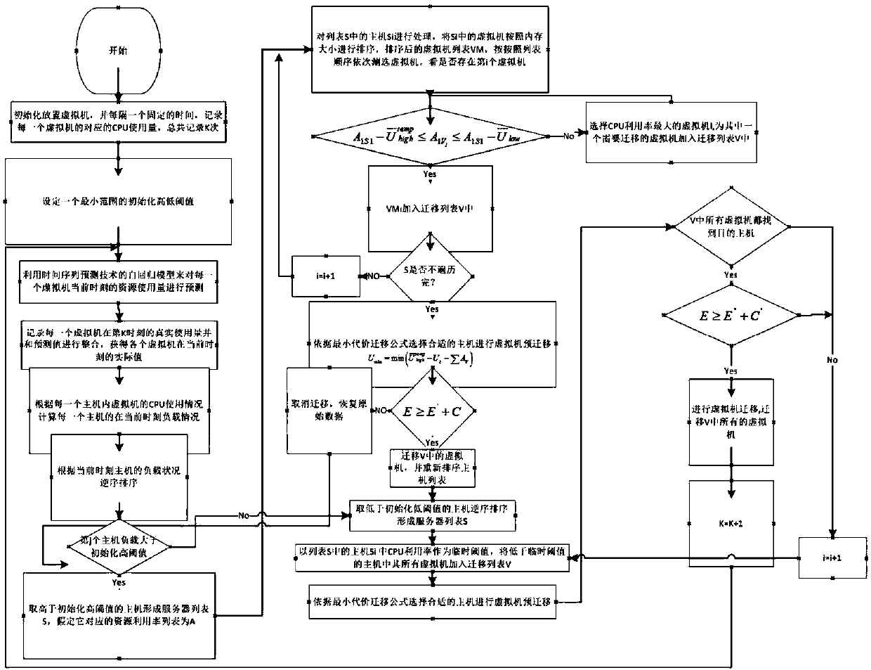 Dynamic threshold value-based cloud-computing virtual-machine migration control method