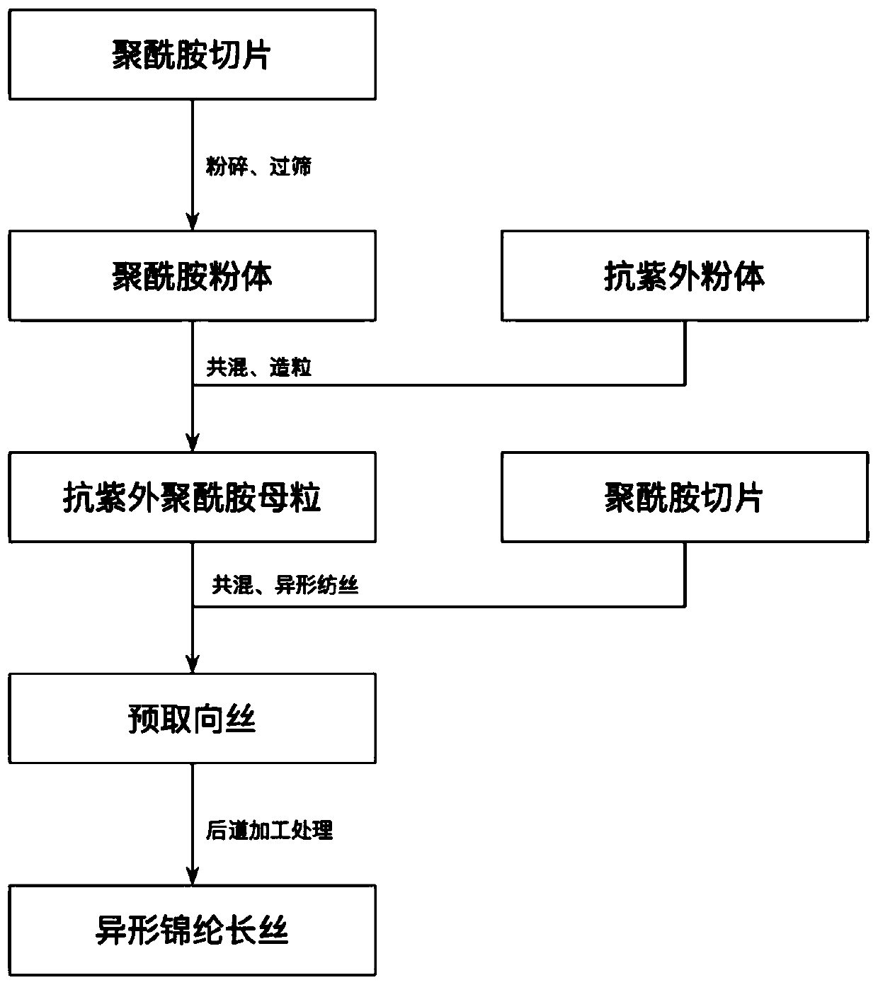 Preparation method of ultraviolet-proof modified special-shaped nylon filament