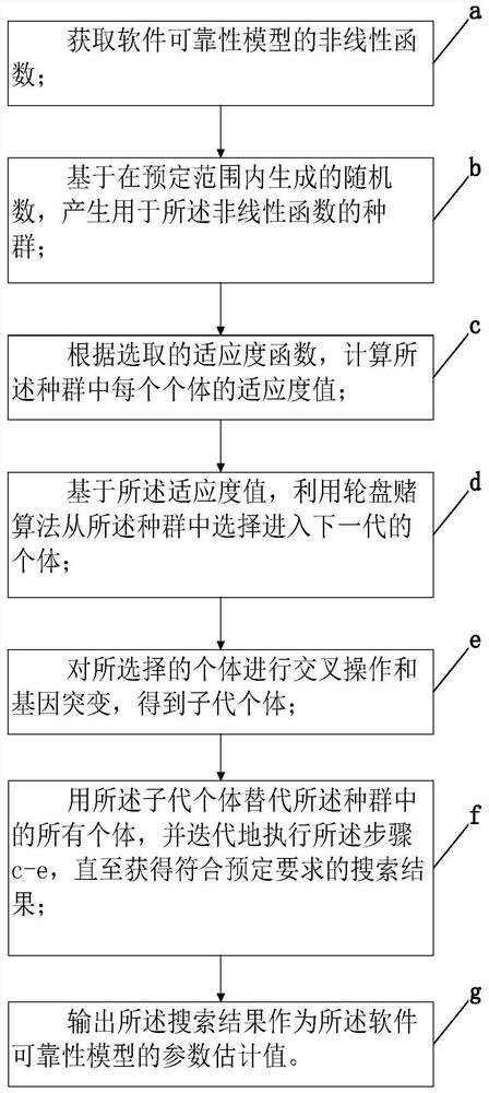 Software reliability model parameter estimation method based on genetic algorithm