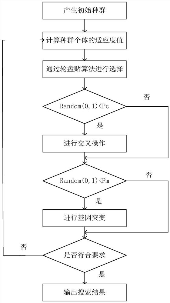 Software reliability model parameter estimation method based on genetic algorithm