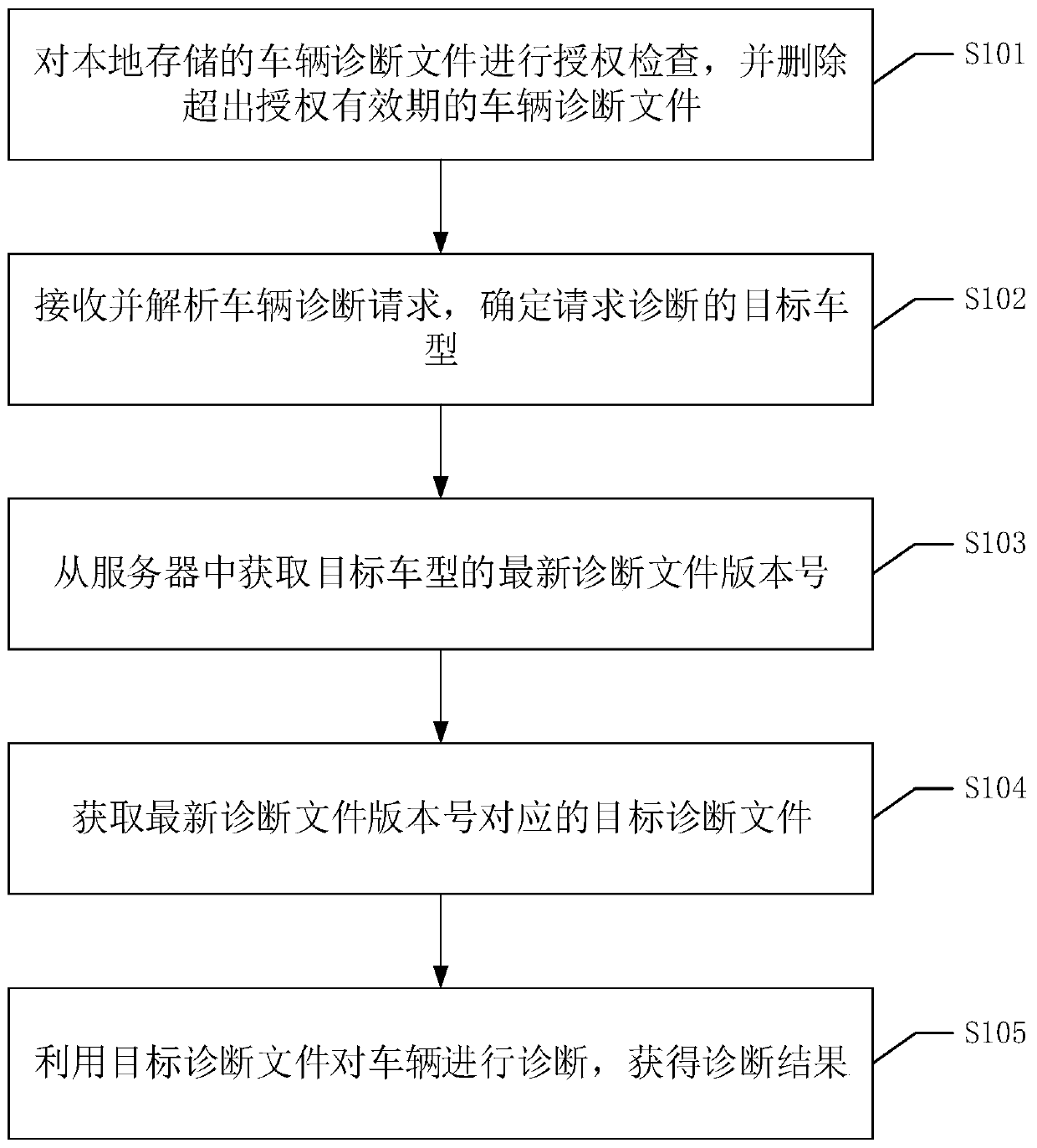 Vehicle diagnosis method and device, equipment and readable storage medium