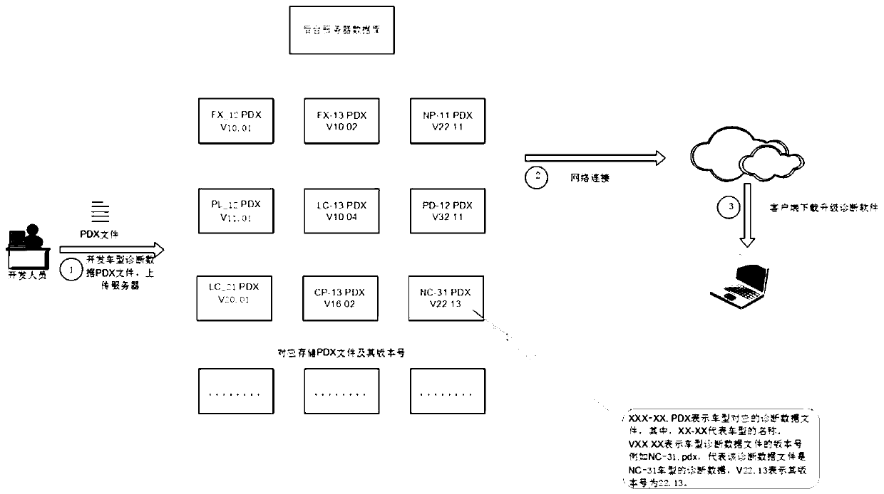 Vehicle diagnosis method and device, equipment and readable storage medium