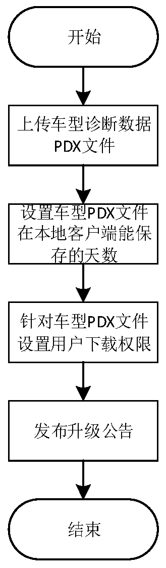 Vehicle diagnosis method and device, equipment and readable storage medium