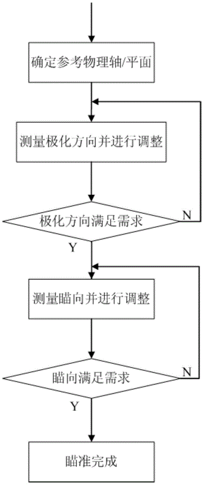 Rapid sighting device and method for waveguide antenna