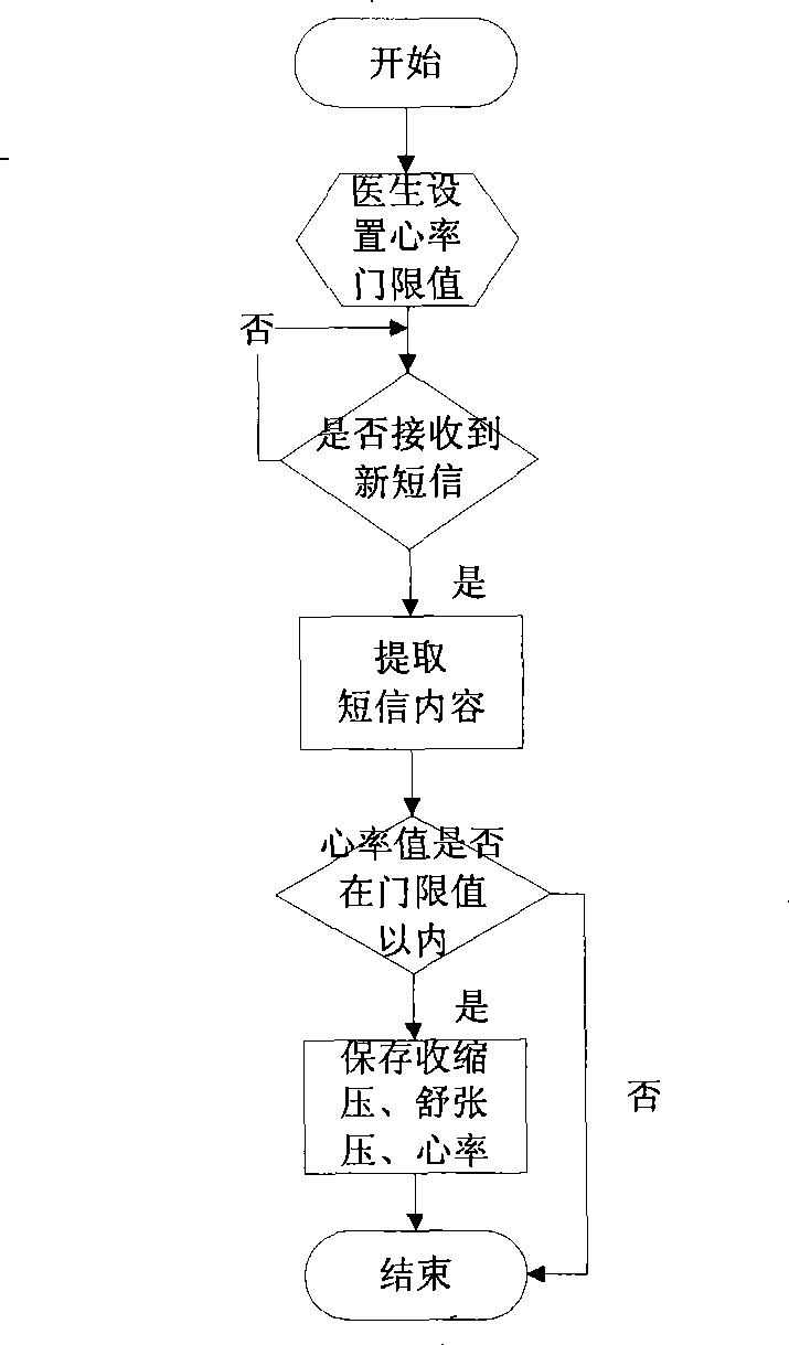 Method and system of blood pressure real time monitoring and remote timely service with acceleration sensor