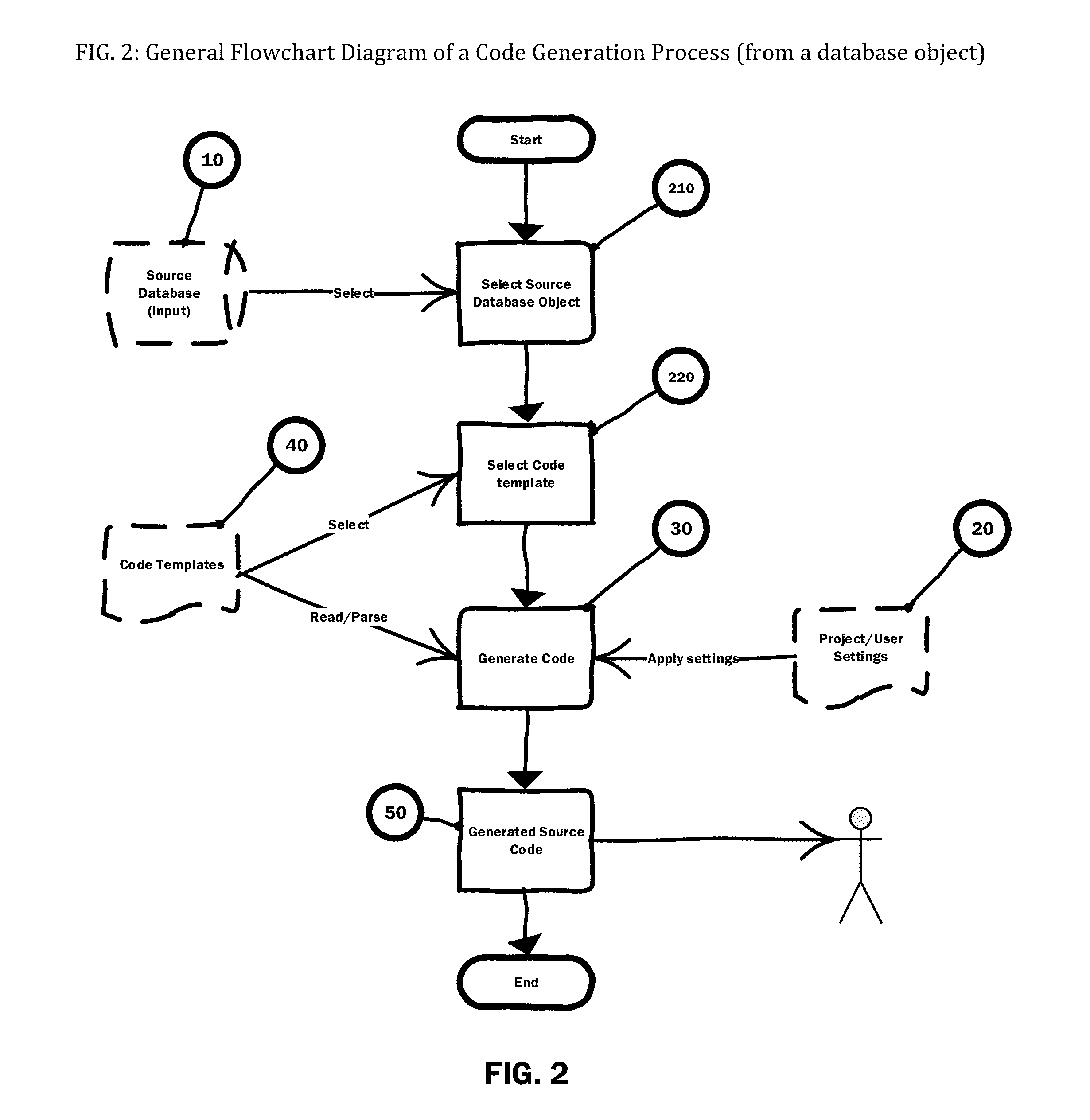 Computer Source Code Generator for Building Software Applications