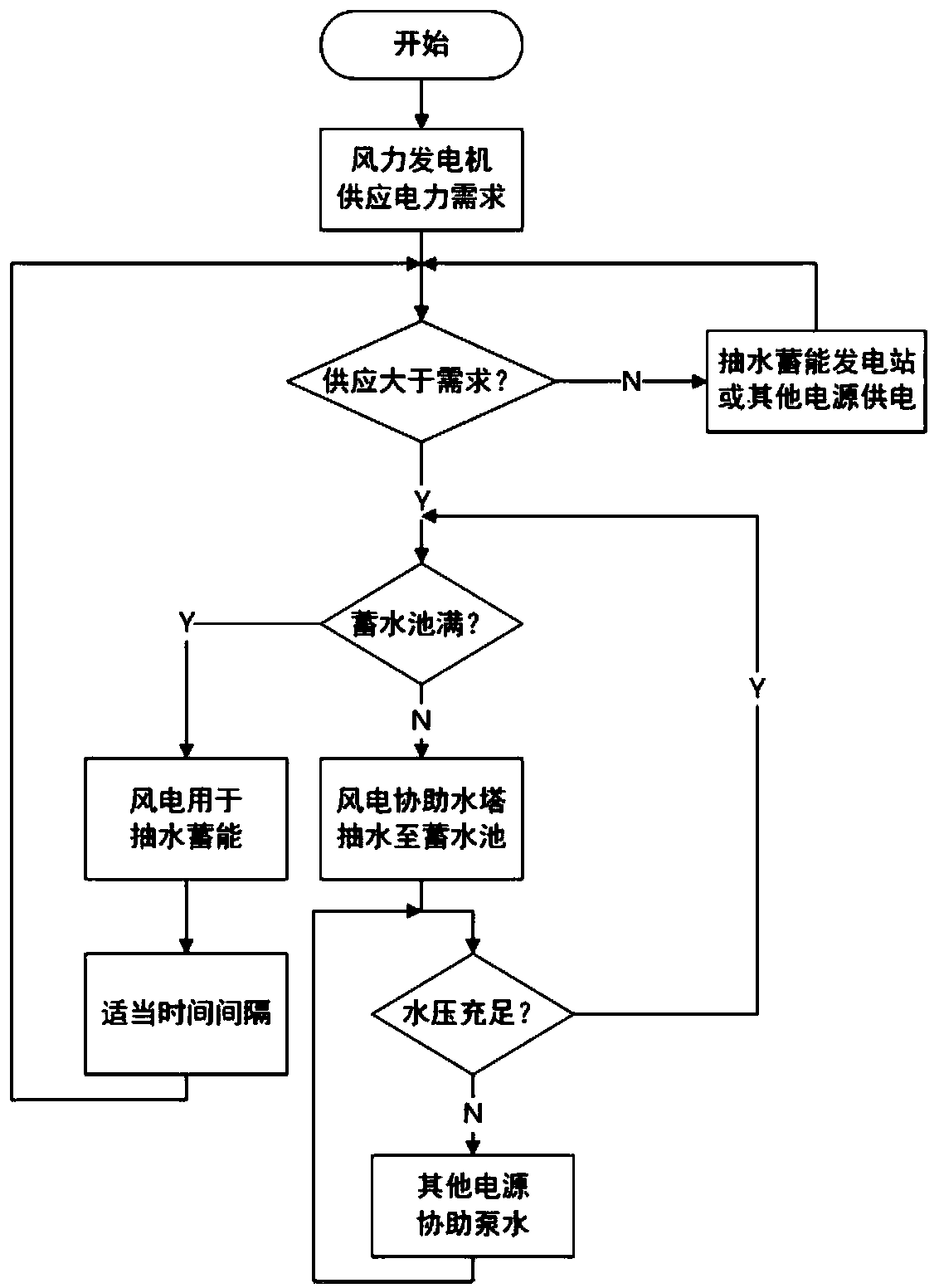 Coordinated operation system and method for wind power generation, pumped storage power generation and water power supply