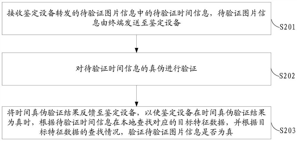 Image verification method, image processing method, device and system