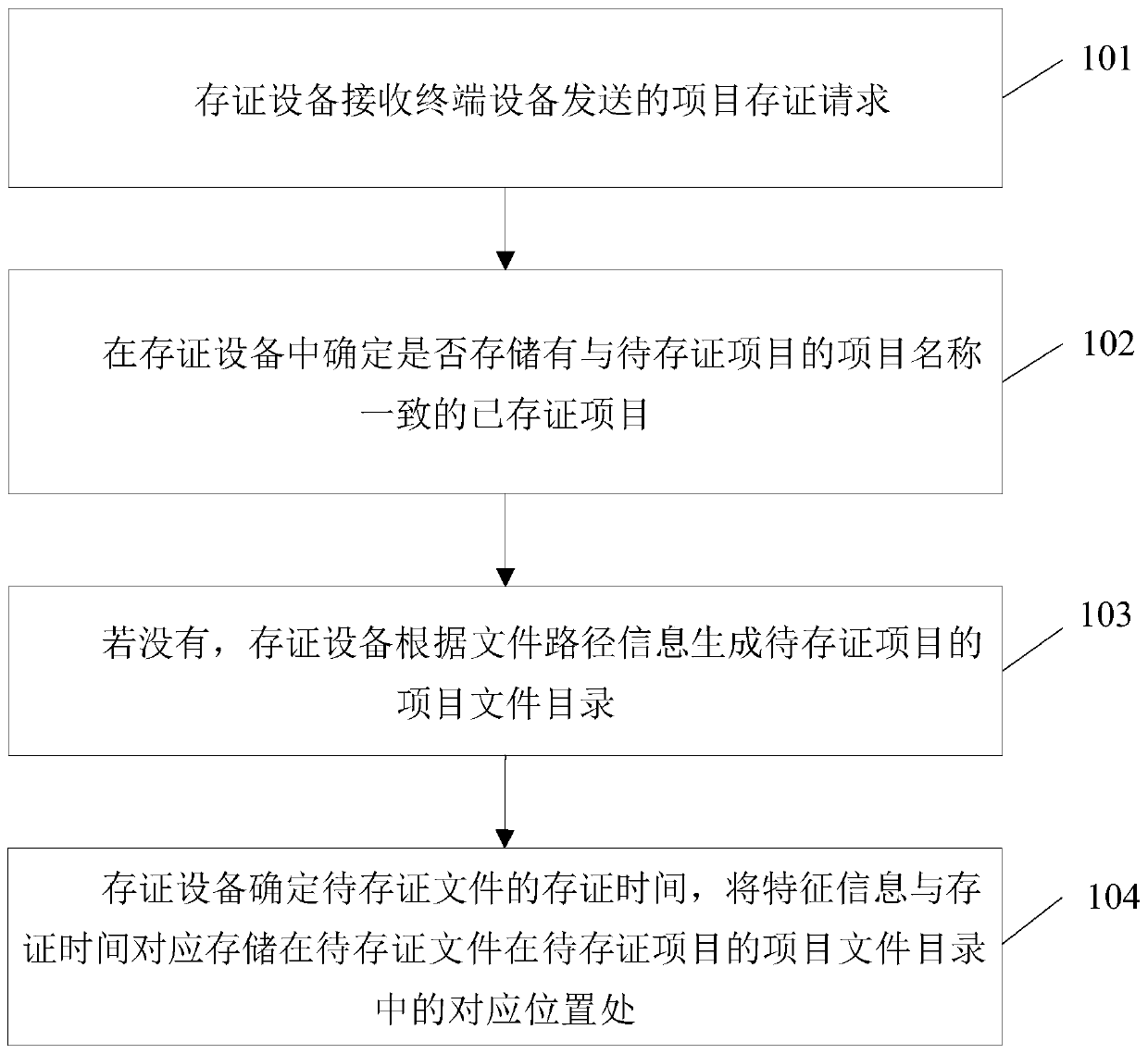 Project file storage method and terminal equipment