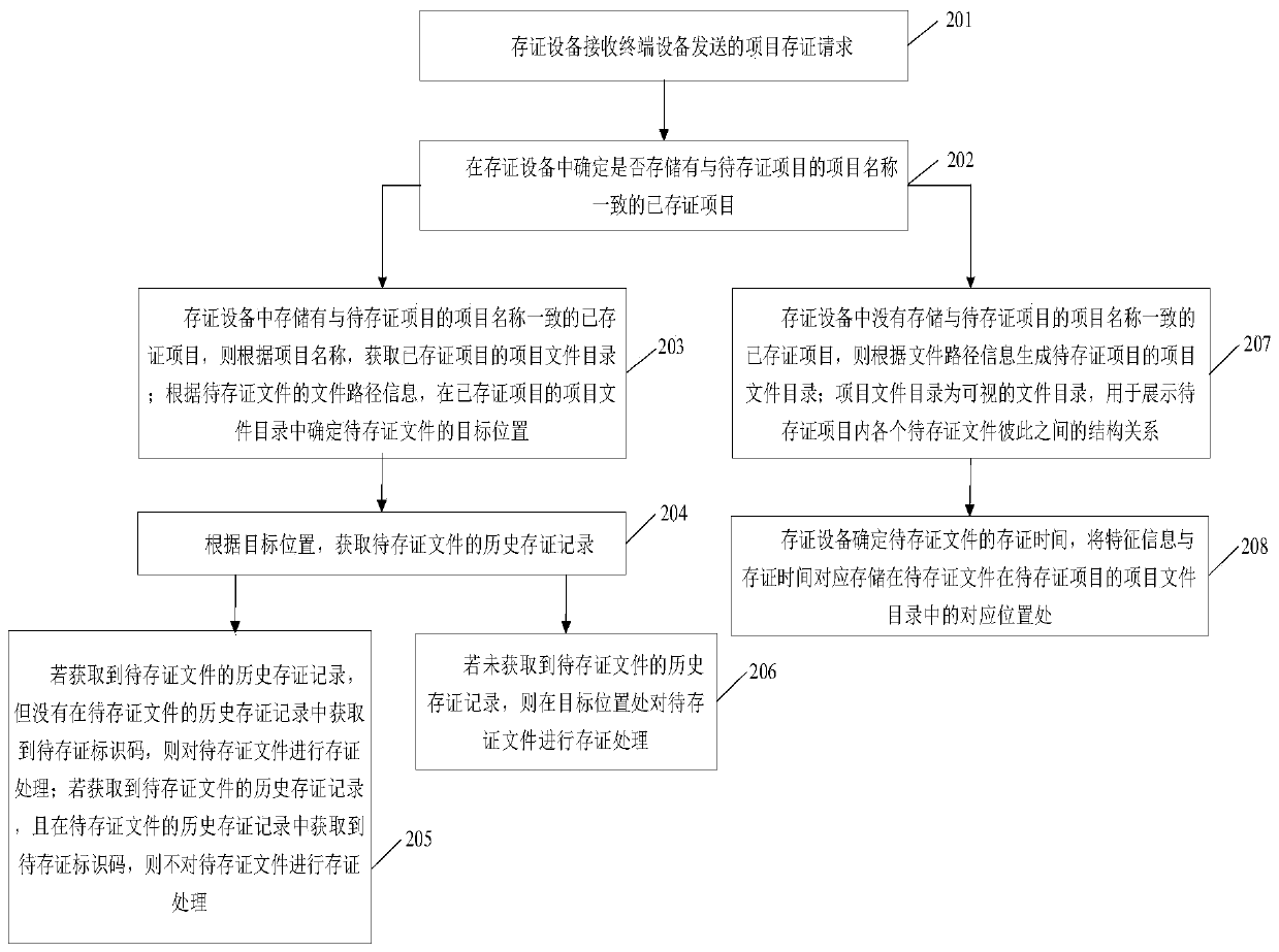 Project file storage method and terminal equipment