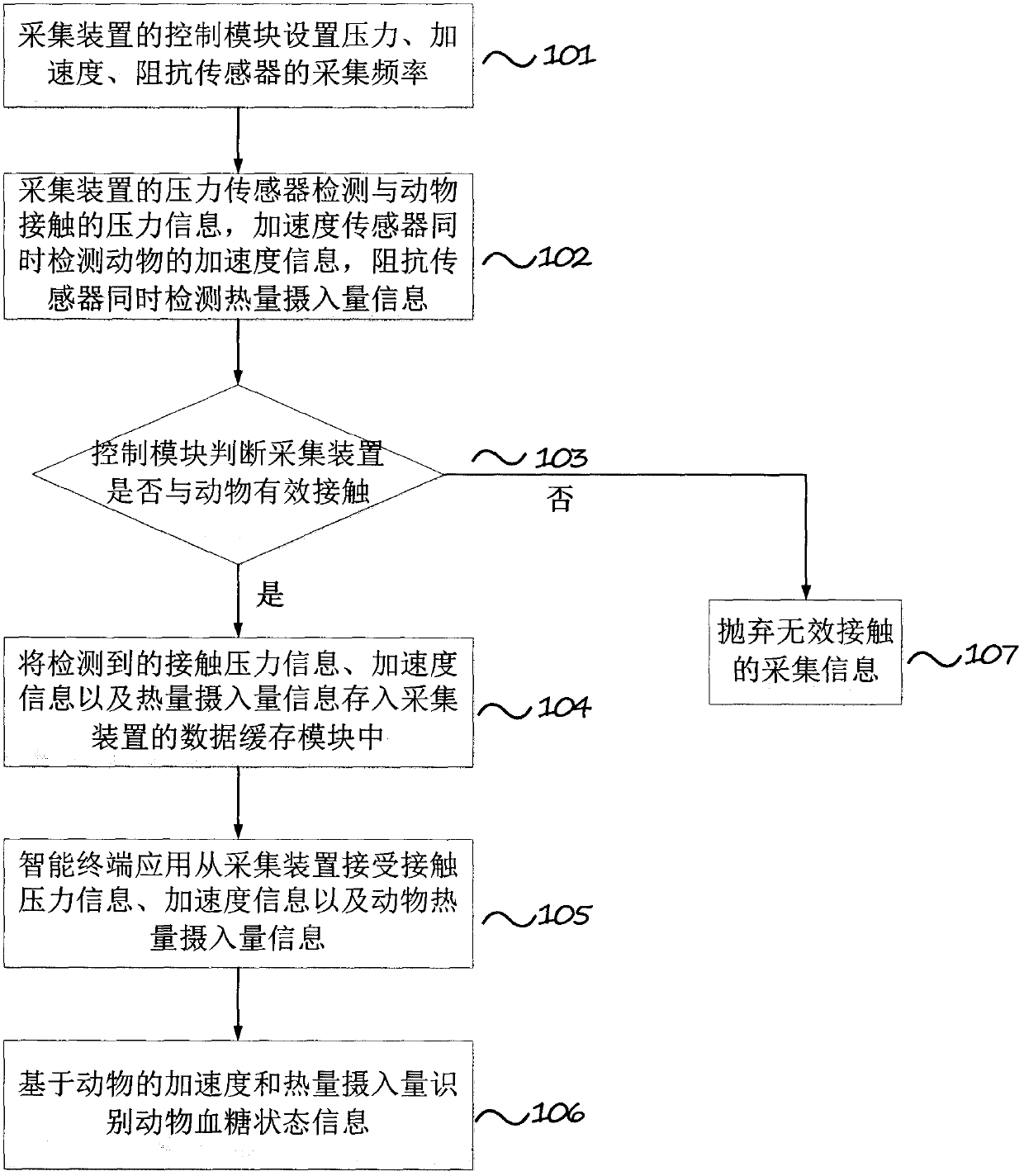 Animal blood sugar monitoring system and blood sugar state recognition method based on machine learning