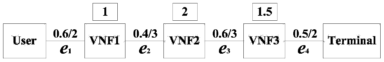 An optimized deployment method for service function chains in 5G mobile networks