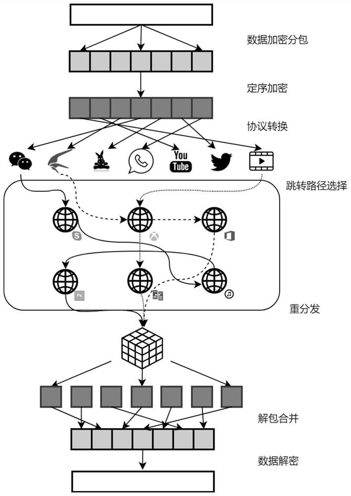 A Method of Constructing Stealth Network