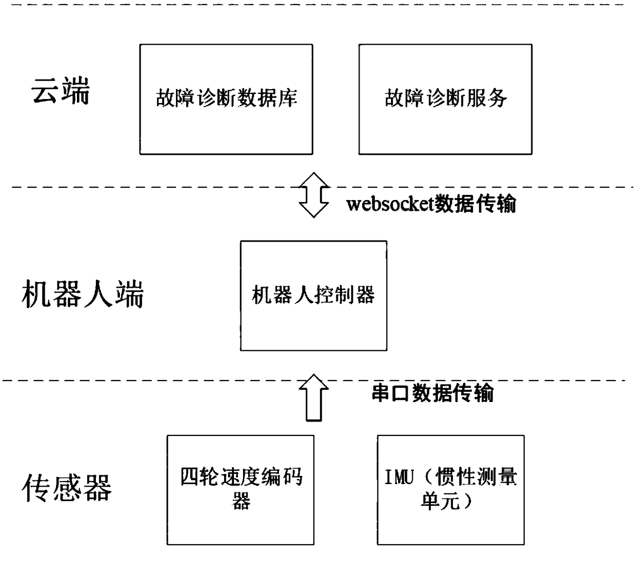 Service robot movement system cloud end fault diagnosis system and method