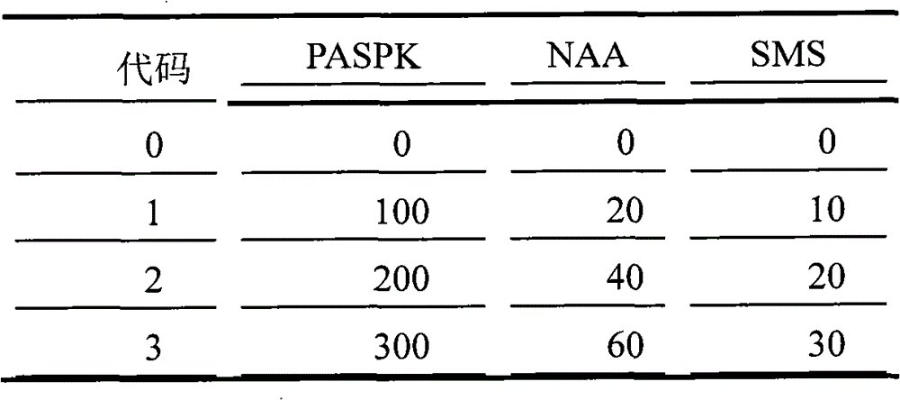 Regulator for increasing low temperature resistance, increasing lodging resistance, enlarging ears, increasing grains and increasing yield for paddy and preparation method thereof