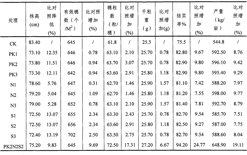 Regulator for increasing low temperature resistance, increasing lodging resistance, enlarging ears, increasing grains and increasing yield for paddy and preparation method thereof