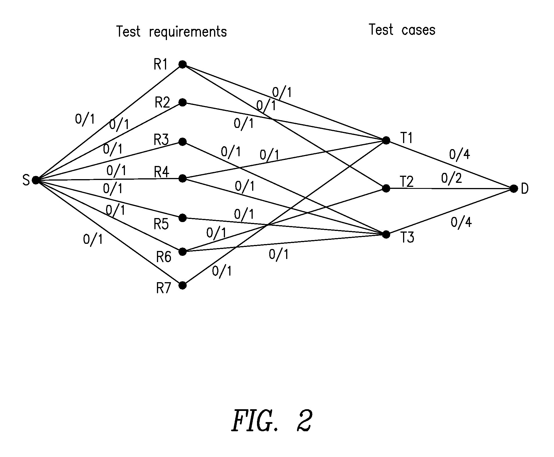 Optimal test suite reduction as a network maximum flow