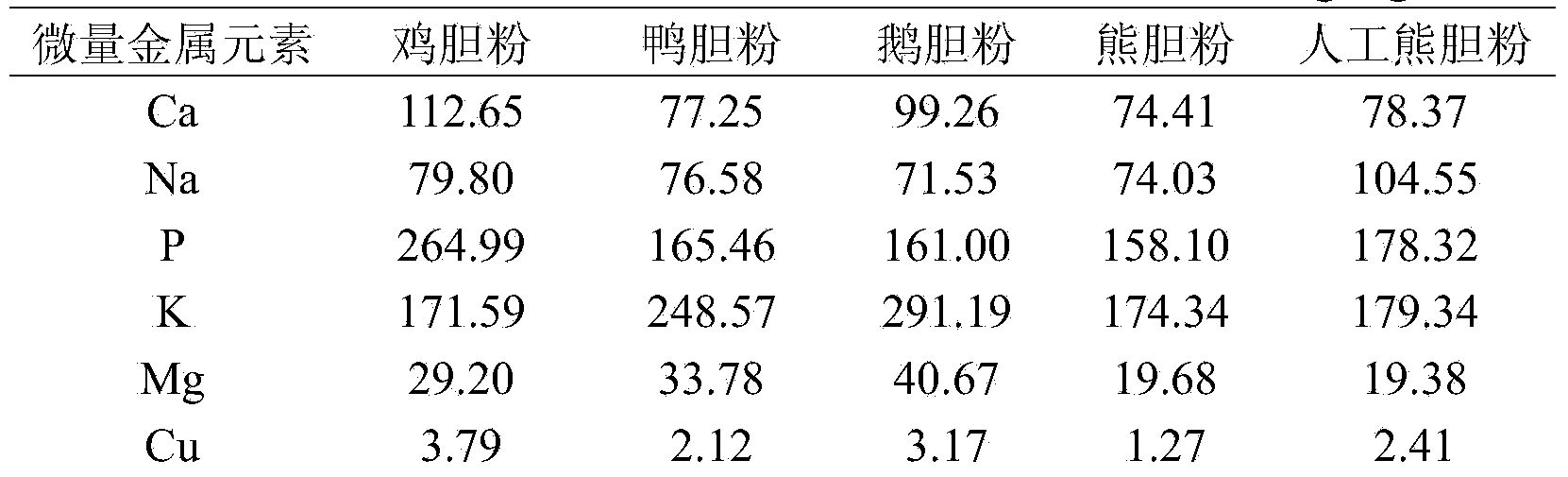 Artificial bear gall powder and preparation method thereof