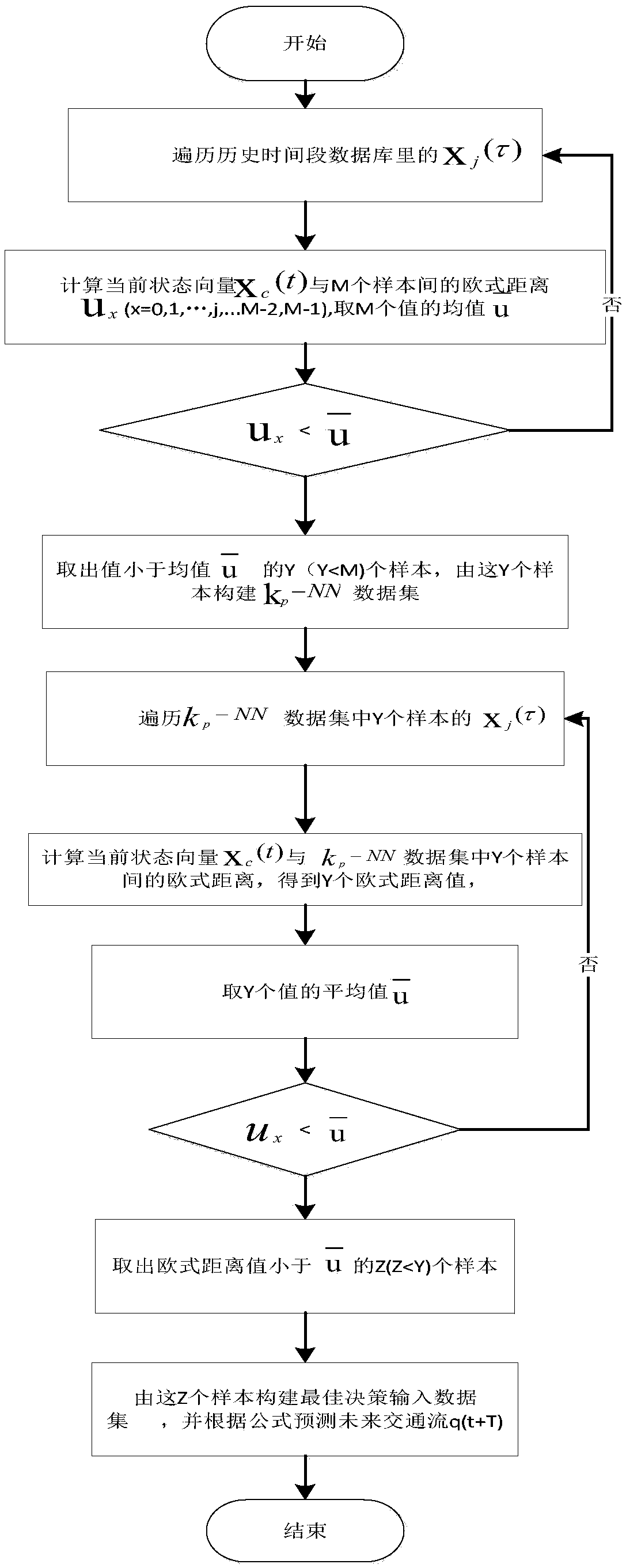 Traffic flow prediction method based on data-driven k-nearest non-parametric regression